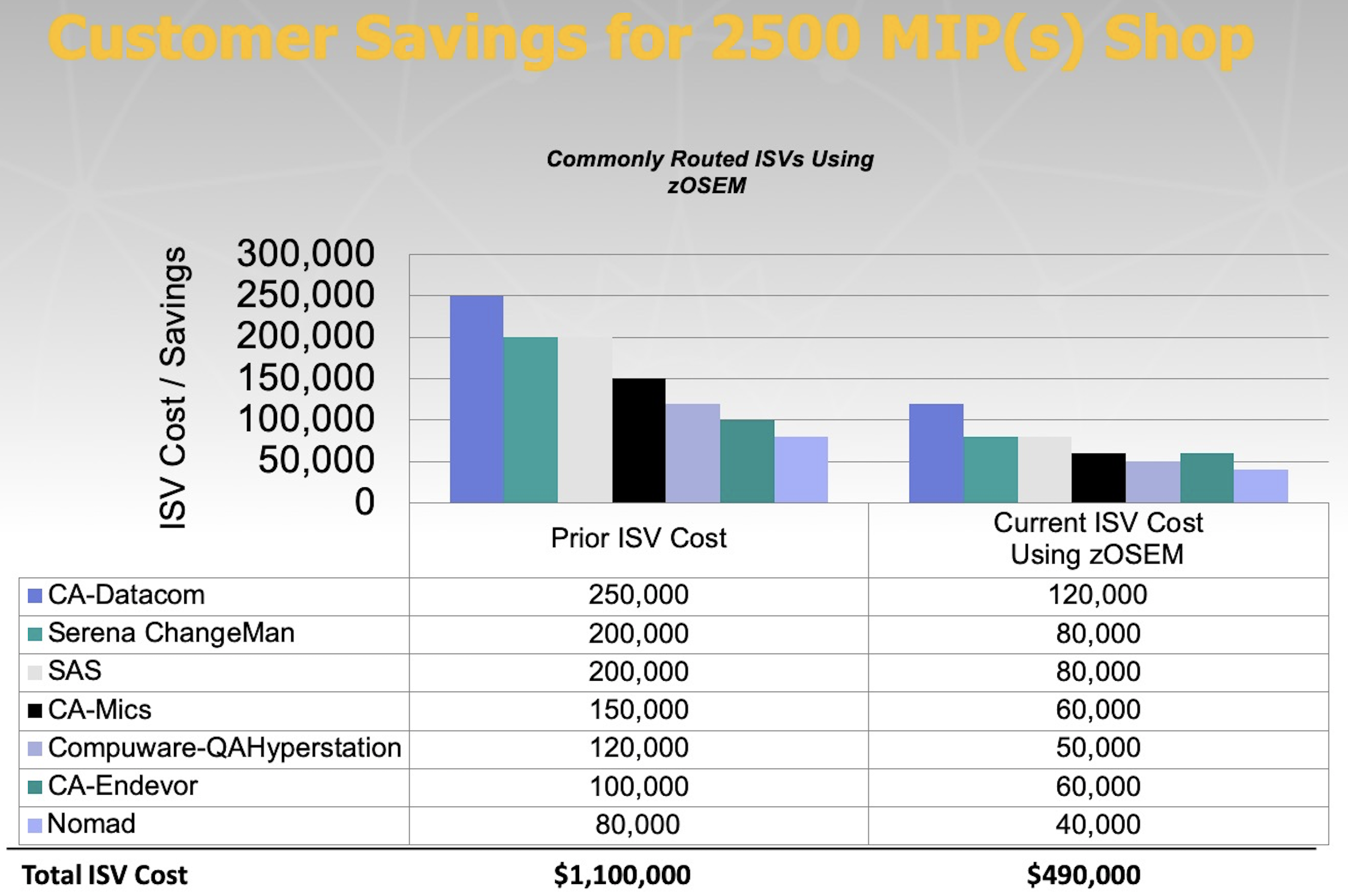 ISV costs