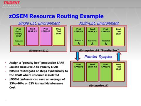 Chart illustrating zOSEM Resource Routing